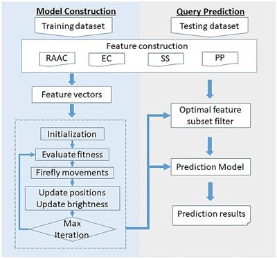 In silico Prediction of Human Secretory Proteins in Plasma Based on Discrete Firefly Optimization and Application to Cancer Biomarkers Identification